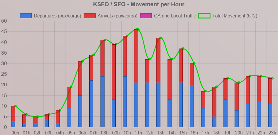 KSFO-SFO Flight Movements.png