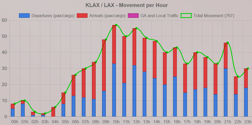KLAX-LAX Flight Movements.png